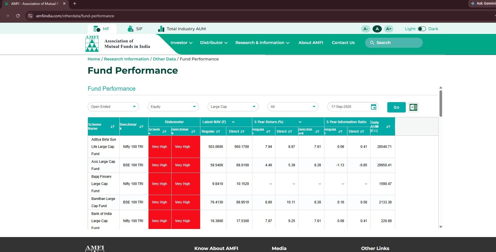 Screenshot of the AMFI Fund Performance page listing large cap equity mutual funds with benchmark, riskometer, NAV and return columns