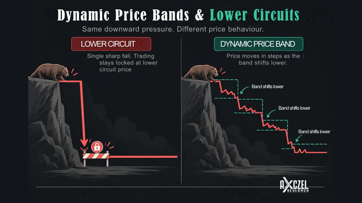 Illustration comparing a lower circuit, where a falling price hits a barrier and stays locked, with a dynamic price band, where the price falls in steps as the band shifts lower.