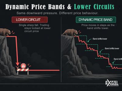 Illustration comparing a lower circuit, where a falling price hits a barrier and stays locked, with a dynamic price band, where the price falls in steps as the band shifts lower.