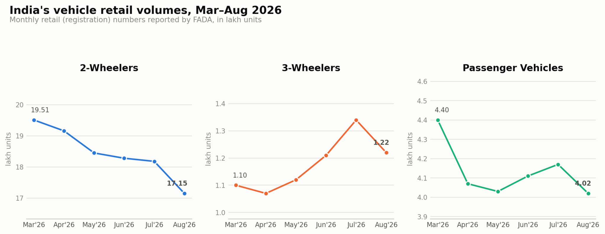Three line charts showing India monthly vehicle retail volumes from March to August 2026: two-wheelers falling from 19.51 to 17.15 lakh units, three-wheelers rising from 1.10 to a July peak of 1.34 then easing to 1.22 lakh units, and passenger vehicles moving between 4.02 and 4.40 lakh units.