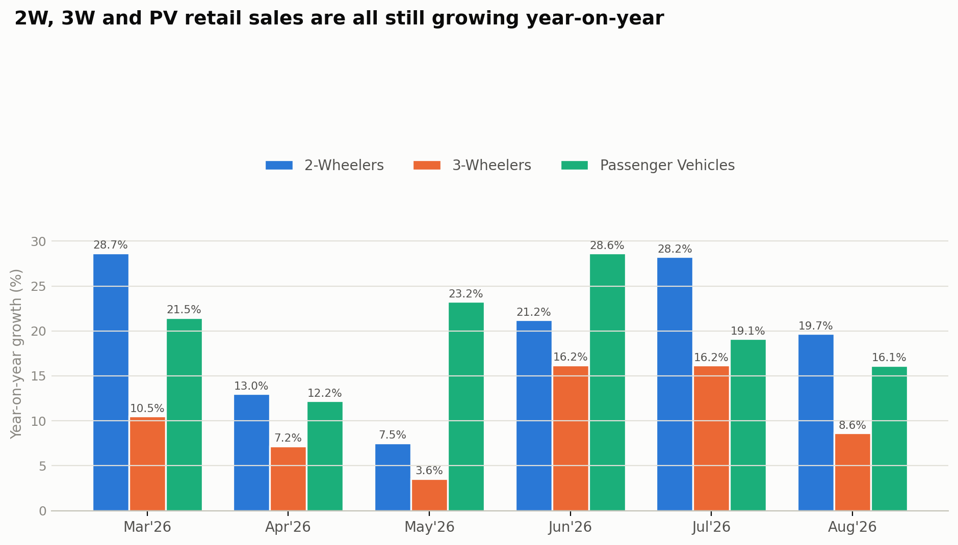 Grouped bar chart showing year-on-year retail growth for two-wheelers, three-wheelers and passenger vehicles each month from March to August 2026, with two-wheelers and passenger vehicles posting double-digit growth every month and three-wheelers growing between about 4 percent and 16 percent.