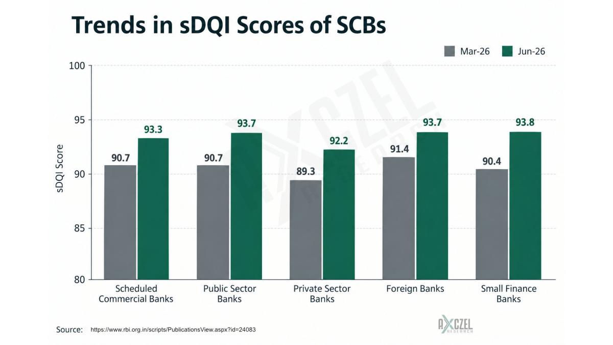Bar chart titled Trends in sDQI Scores of SCBs, showing sDQI scores for Scheduled Commercial Banks, Public Sector Banks, Private Sector Banks, Foreign Banks and Small Finance Banks in March 2026 versus June 2026, AXCZEL Research branded chart sourced from RBI, padded to 16:9 so no part of the chart is cropped
