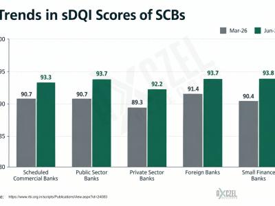 Bar chart titled Trends in sDQI Scores of SCBs, showing sDQI scores for Scheduled Commercial Banks, Public Sector Banks, Private Sector Banks, Foreign Banks and Small Finance Banks in March 2026 versus June 2026, AXCZEL Research branded chart sourced from RBI, padded to 16:9 so no part of the chart is cropped