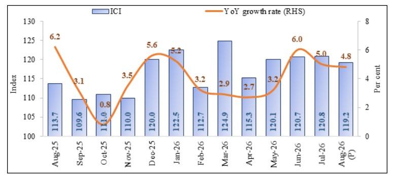 ICI index level and year-on-year growth rate, Aug 2025 to Aug 2026