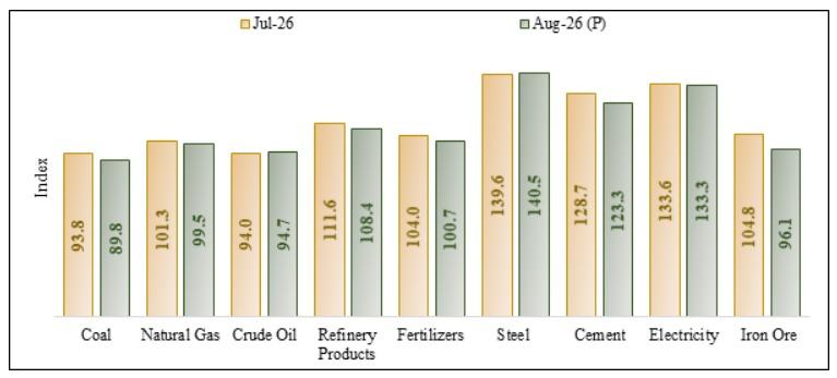 Sector-wise Index of Core Industries values, July 2026 vs August 2026 (Provisional)