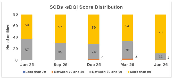 Stacked bar chart showing SCB sDQI score distribution by tier from June 2025 to June 2026