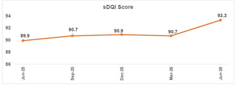 Line chart showing RBI sDQI composite score rising from 89.9 in June 2025 to 93.3 in June 2026