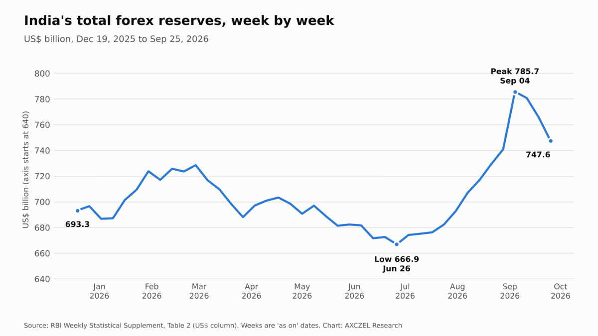 Line chart of India forex reserves in US$ billion, week by week, from December 2025 to September 2026, with the low in June and the peak in September