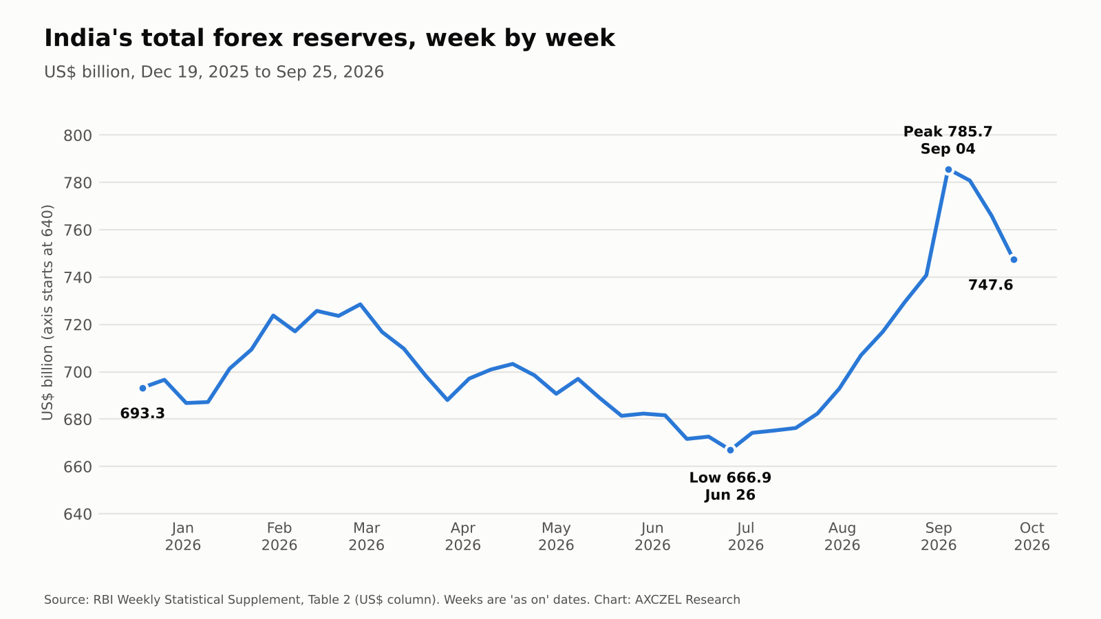 Line chart of India forex reserves in US$ billion, week by week, from December 2025 to September 2026, with the low in June and the peak in September