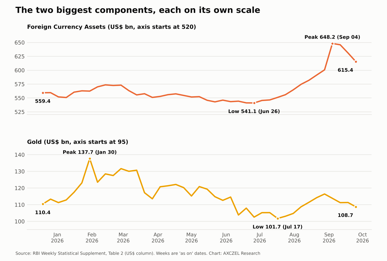 Two line charts showing India's Foreign Currency Assets and Gold holdings in US$ billion, each on its own scale, from December 2025 to September 2026