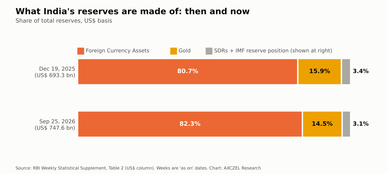 Stacked bars comparing the share of Foreign Currency Assets, Gold, SDRs and the IMF position in India's reserves in December 2025 and September 2026