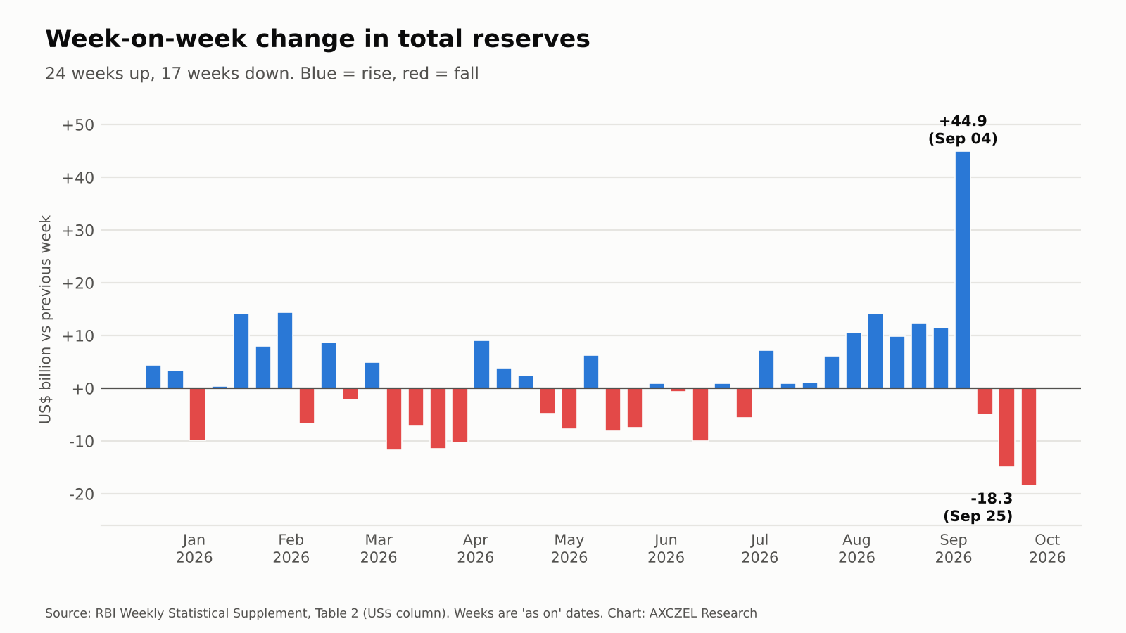 Bar chart of the week-on-week change in India's total forex reserves in US$ billion from December 2025 to September 2026