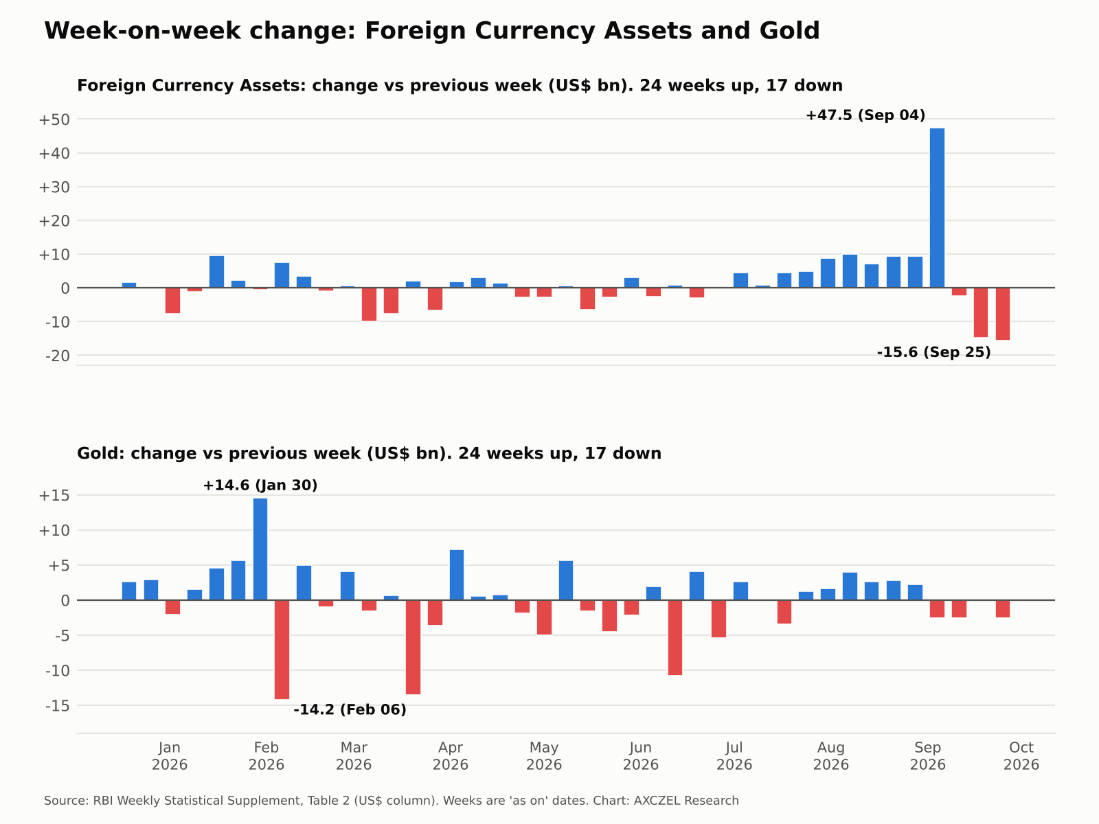Two bar charts of the week-on-week change in India's Foreign Currency Assets and Gold in US$ billion from December 2025 to September 2026
