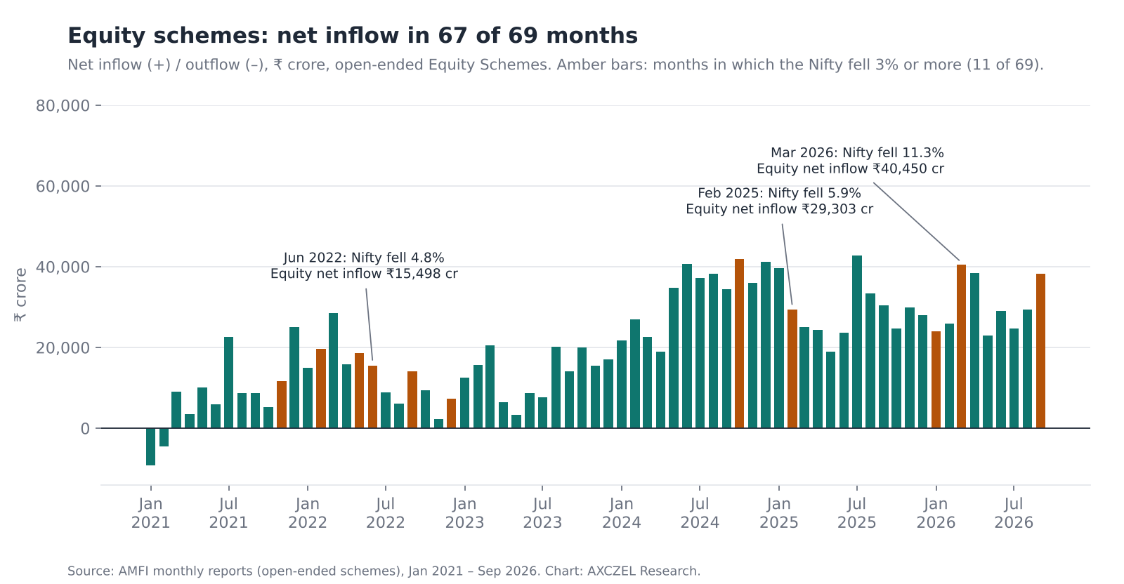 Bar chart of monthly mutual fund inflows into equity schemes from January 2021 to September 2026, with the 11 months in which the Nifty fell 3% or more highlighted