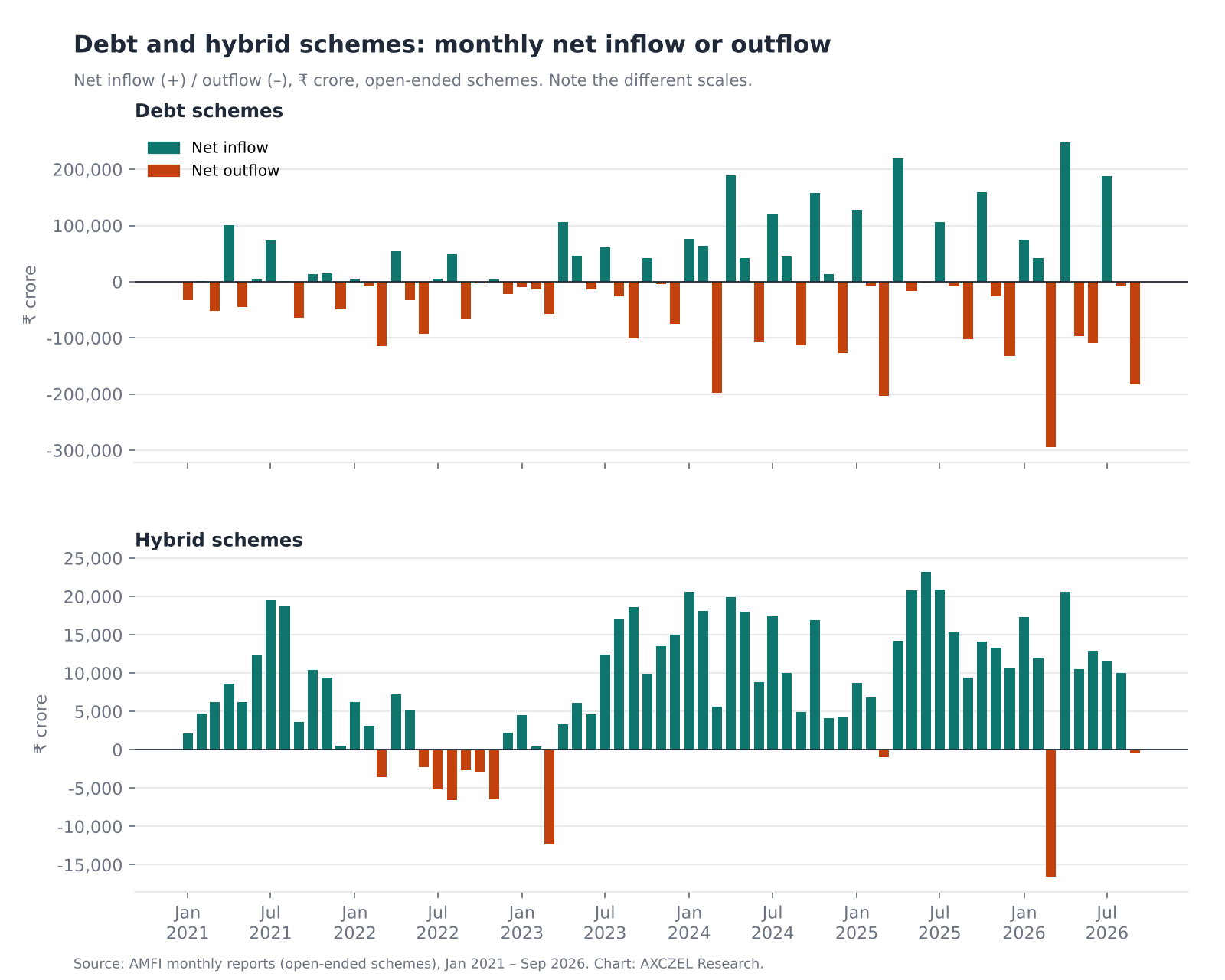 Two bar charts of monthly mutual fund inflows and outflows for debt schemes and hybrid schemes, January 2021 to September 2026