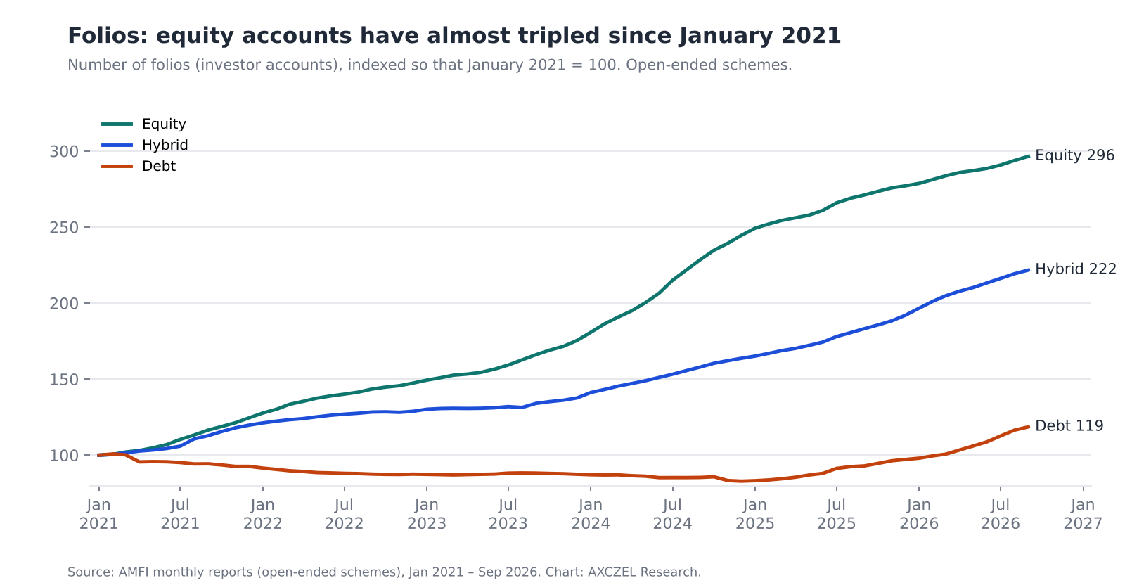 Line chart of folios in equity, hybrid and debt schemes indexed to January 2021 equal to 100