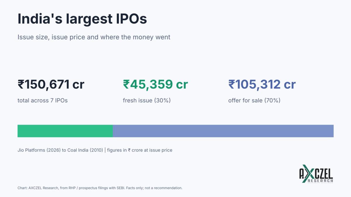Largest IPO in India: the seven biggest IPOs by issue size, split into fresh issue and offer for sale, AXCZEL Research chart