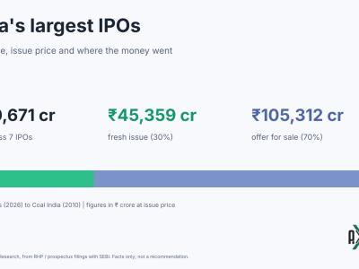 Largest IPO in India: the seven biggest IPOs by issue size, split into fresh issue and offer for sale, AXCZEL Research chart