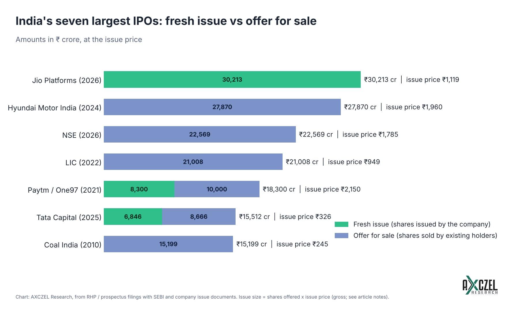 Bar chart of the seven largest IPOs in India showing issue size, issue price, and fresh issue versus offer for sale in rupees crore