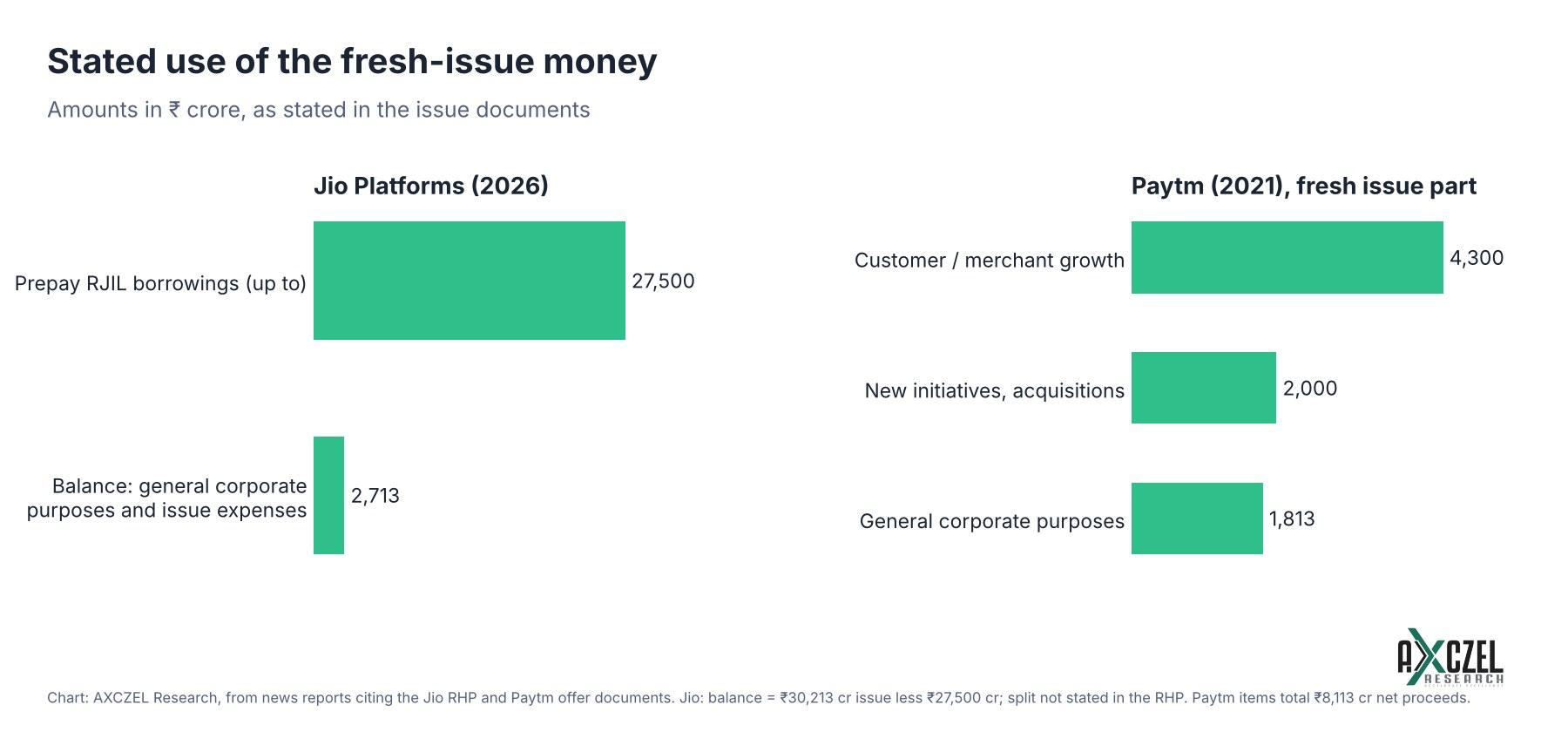 Bar chart of the stated use of fresh-issue money for Jio Platforms and Paytm in rupees crore