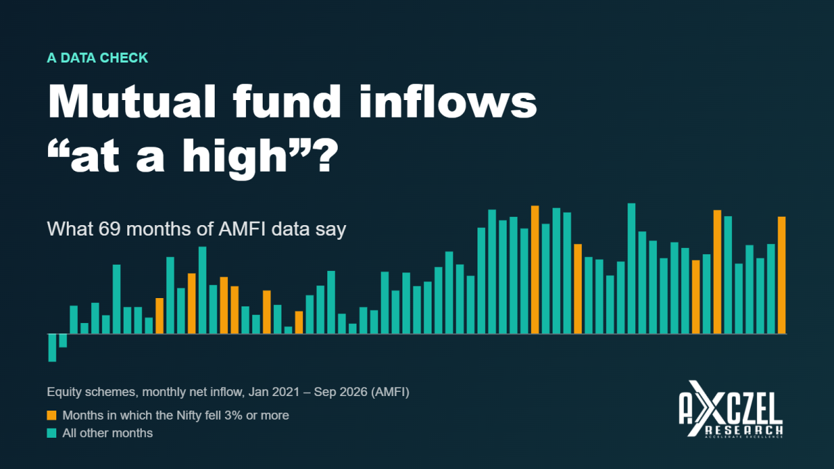 Cover: Mutual fund inflows “at a high”? What 69 months of AMFI data say, with a bar chart of monthly equity net inflows and the AXCZEL Research logo