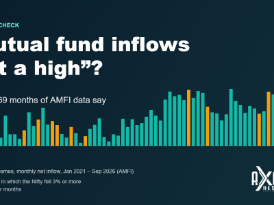 Cover: Mutual fund inflows “at a high”? What 69 months of AMFI data say, with a bar chart of monthly equity net inflows and the AXCZEL Research logo