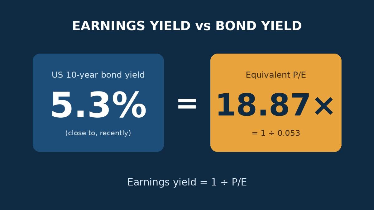 Graphic showing a 5.3% US 10-year bond yield equal to a P/E of 18.87, illustrating earnings yield versus bond yield