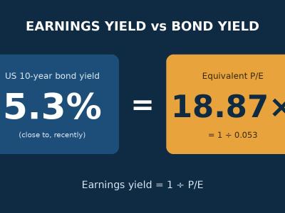 Earnings Yield vs Bond Yield: A 5.3% US Bond Equals a P/E of 18.87