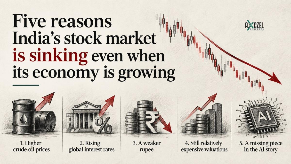 Illustration of five reasons behind the Indian stock market falling despite economic growth: crude oil, interest rates, the rupee, valuations and AI