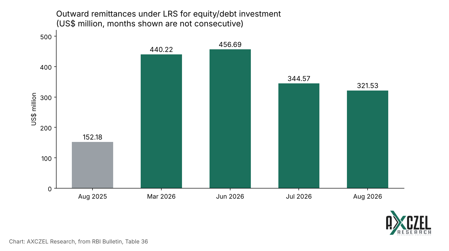 Bar chart of RBI LRS outward remittances for equity and debt investment, US$ million, August 2025 and March to August 2026