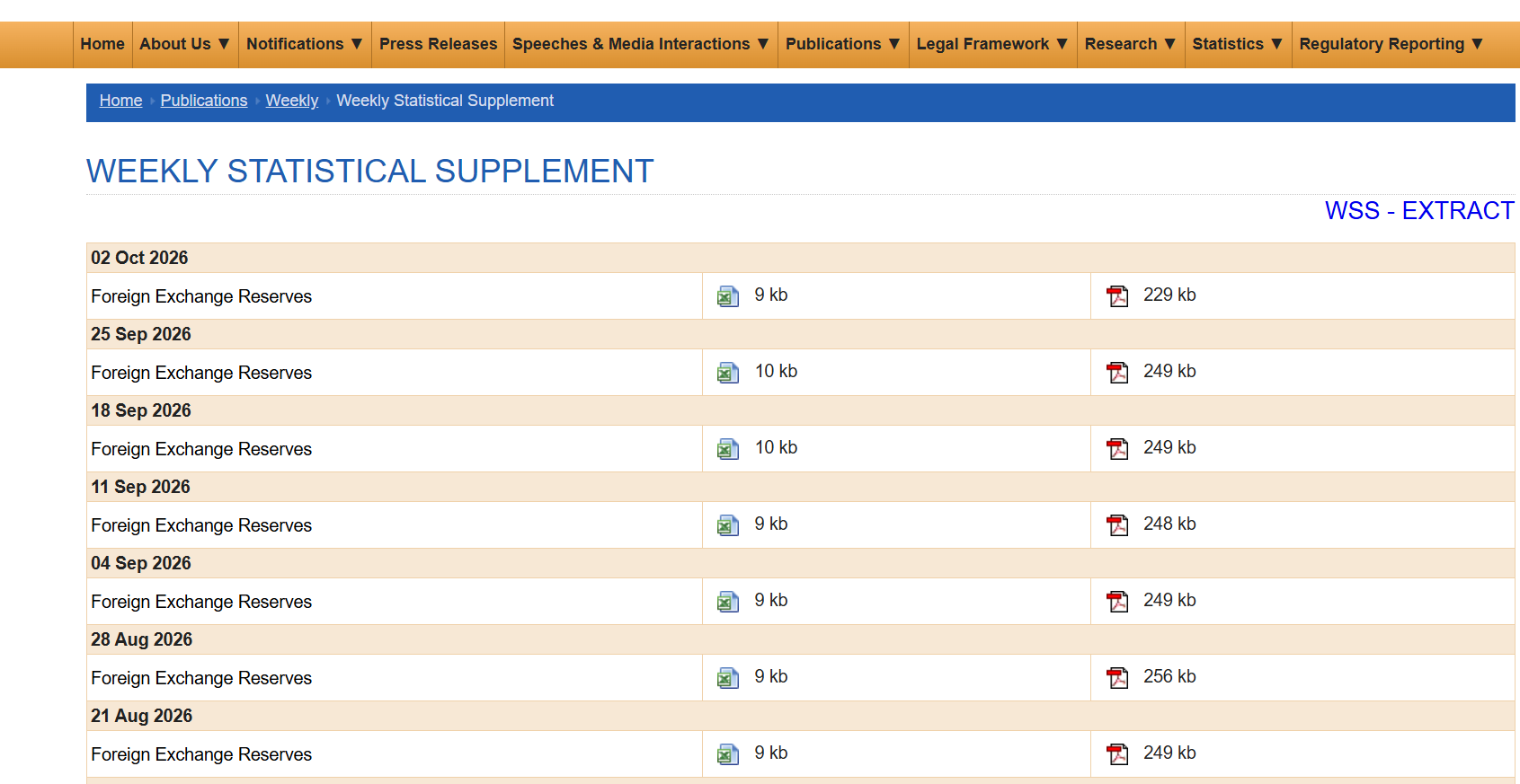 Screenshot of the RBI Weekly Statistical Supplement page listing each release date with Excel and PDF download icons for Foreign Exchange Reserves