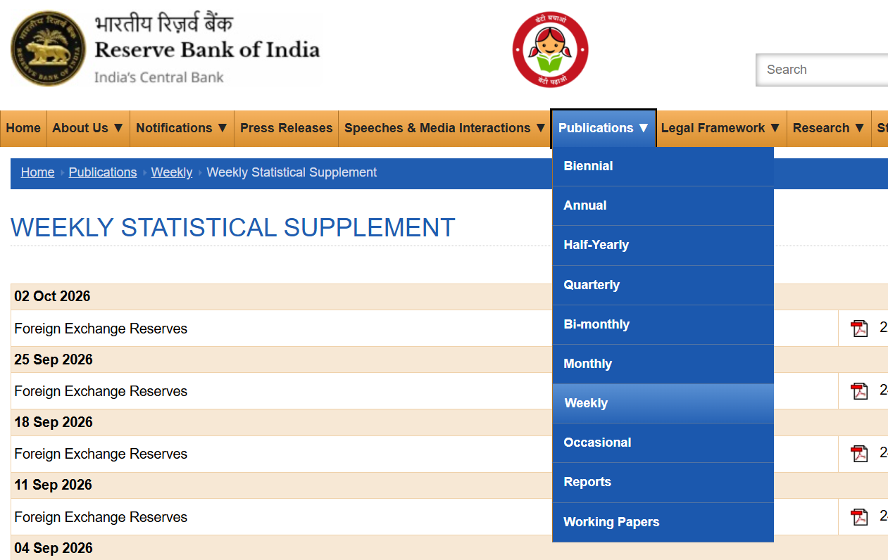 Screenshot of the RBI website with the Publications menu open and the Weekly option highlighted, leading to the Weekly Statistical Supplement page