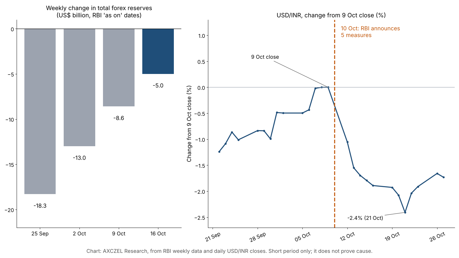 Two charts: weekly change in India total forex reserves from 25 September to 16 October 2026, and the percentage change in USD/INR from the 9 October close to 27 October 2026, with the 10 October RBI announcement marked